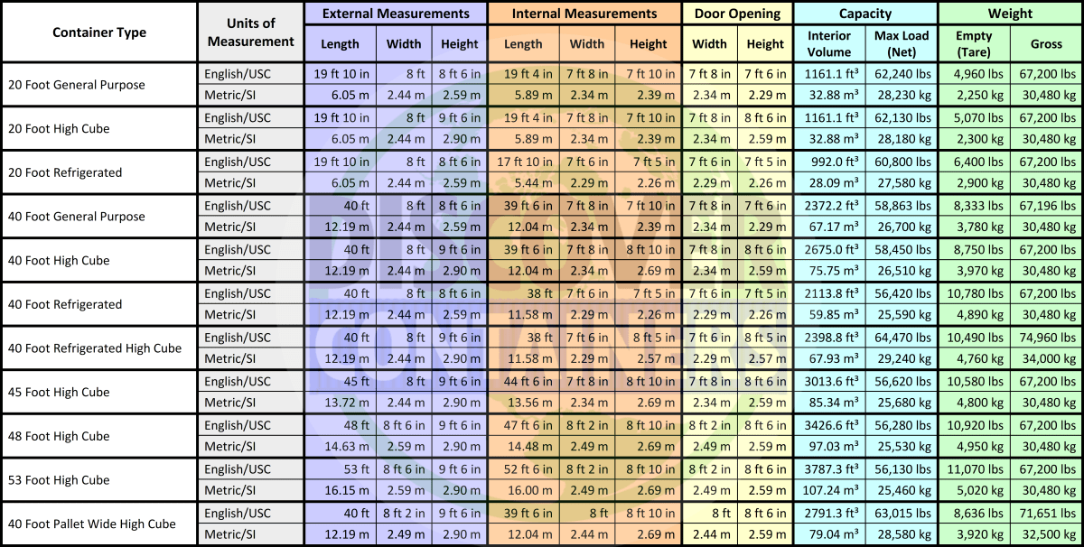 https://www.discovercontainers.com/wp-content/uploads/2015/01/shippping-container-dimensions-table.png