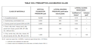 IBC load bearing values