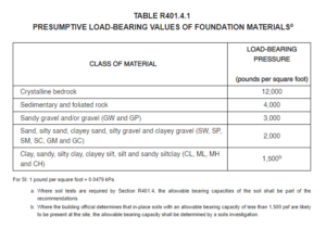 IRC load bearing values