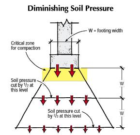 soil bearing pressure graphic