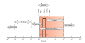 Electromagnetic Spectrum
