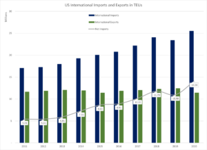 history us container imports exports teu