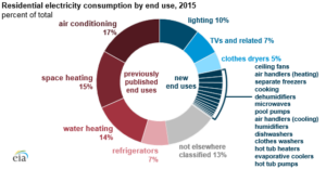Residential Energy Consumption